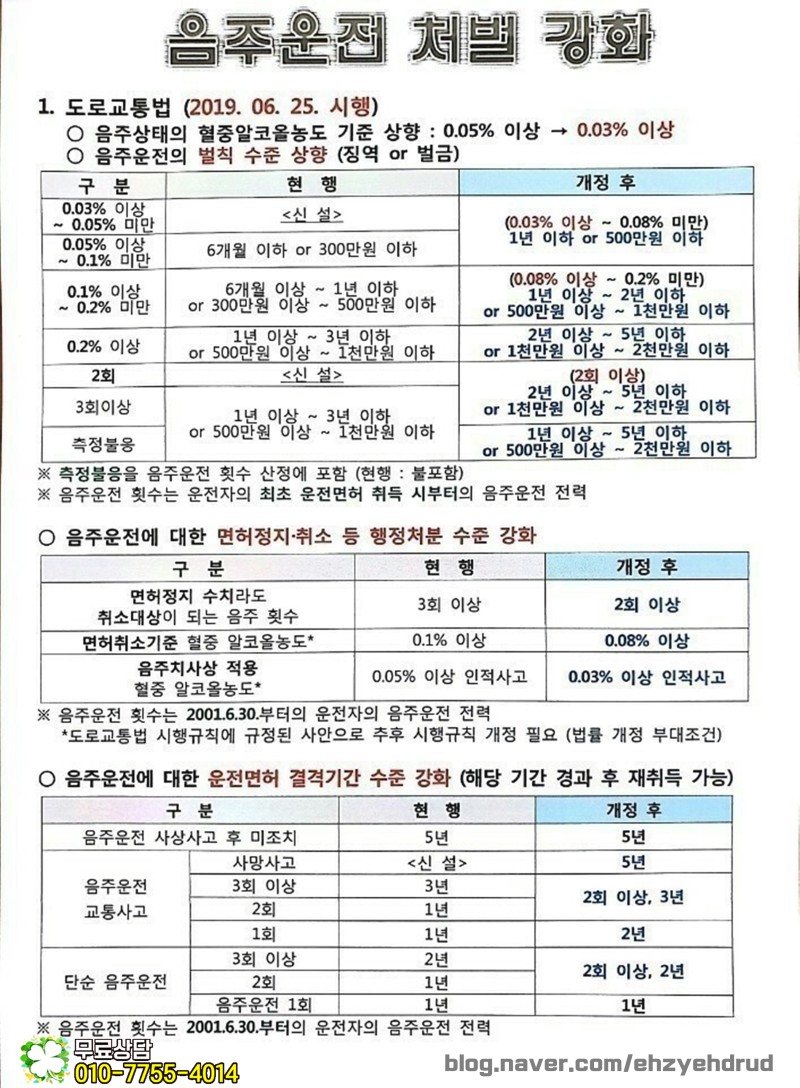 음주운전 면허취소 벌금 및 교육 비용과 감경 : 네이버 블로그