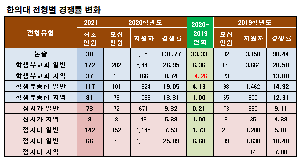 한의예과 2021 정시모집 지원전략 - 한의대, 정시등급, 문과, 모집인원, 정시비율, 수시이월인원, 경쟁률, 충원율, 수능비율,  영어등급점수 : 네이버 블로그