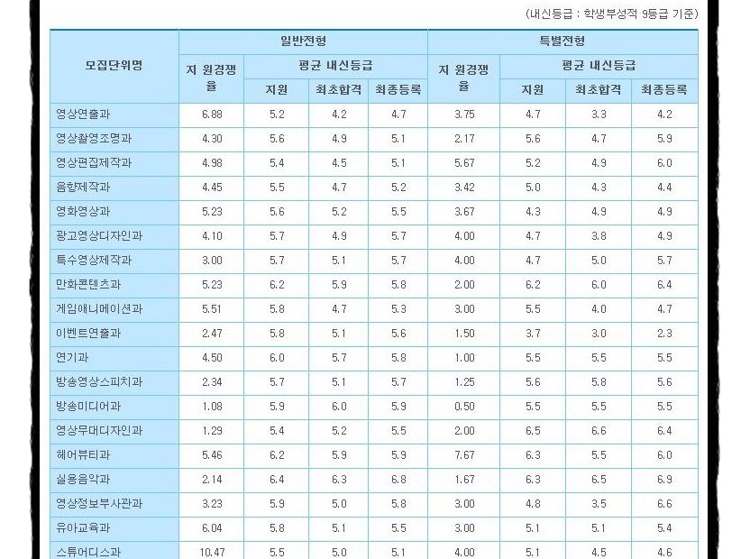 한국영상대학교 수시등급 꼭 확인! : 네이버 포스트