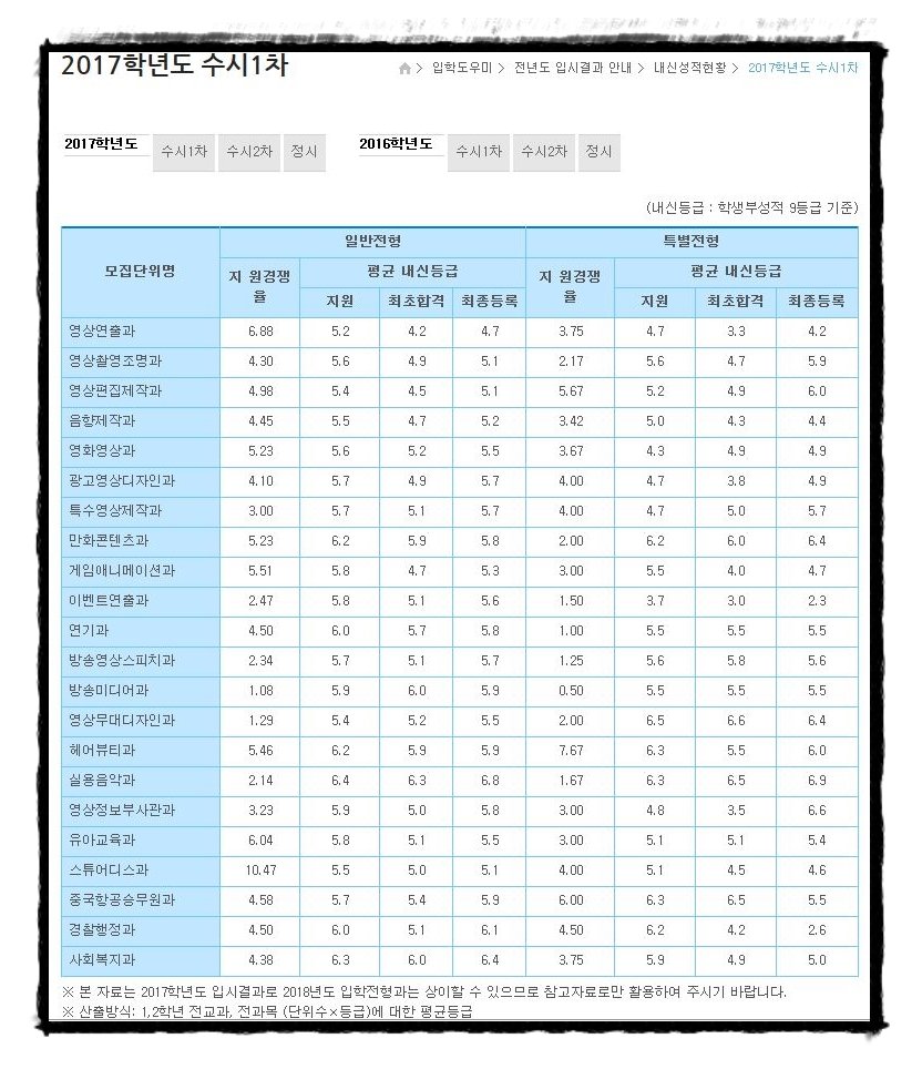 한국영상대학교 수시등급 꼭 확인! : 네이버 포스트