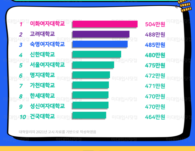 미대순위] 미술대학 미대 등록금 순위 장학금 순위 : 미대 등록금 장학금 정보 - 미대입시 미대입시닷컴 : 미대입시 입시미술 설명회  컨설팅