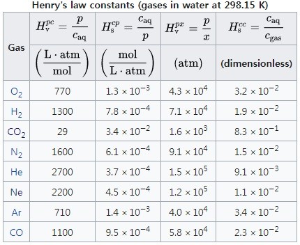 라울의 법칙과 헨리의 법칙 : 네이버 블로그