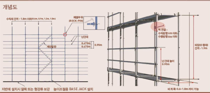 가설공사] 시스템비계 설치기준 및 구성 요소 해설, 시공 시 유의사항 등