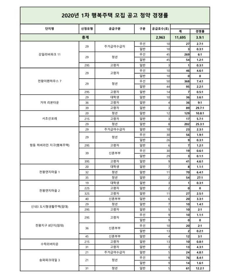 2020 Sh행복주택 1차 경쟁률 확인!