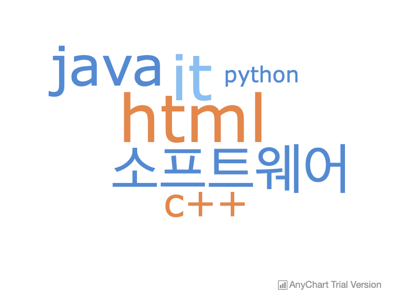 웹] 워드클라우드 그리기 (Javascript, Anychart)