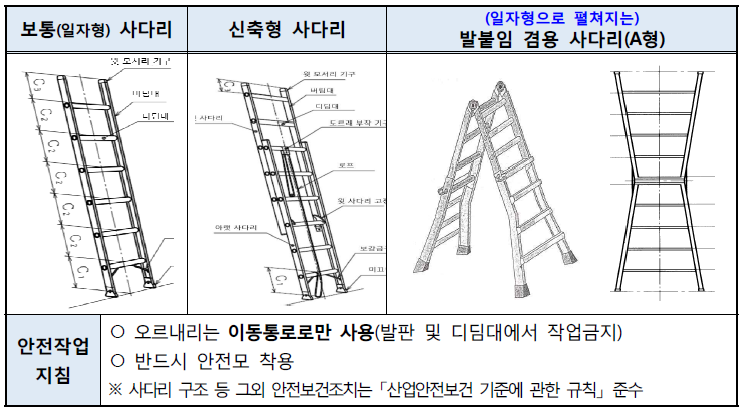 사다리 안전 (고정식 사다리, 이동식사다리)