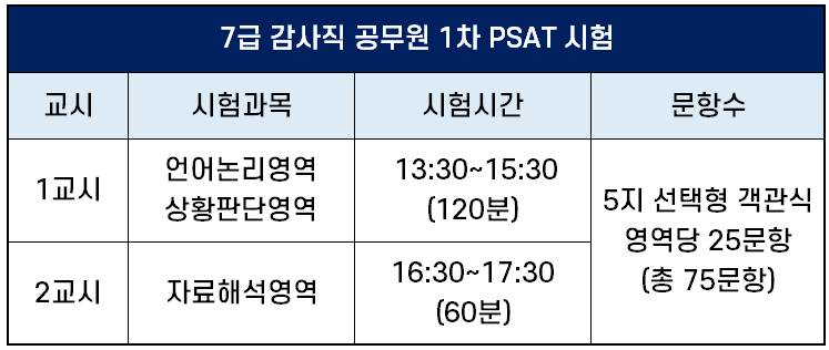 감사직 7급 공무원 가이드 (+하는 일, 연봉, 시험과목, 선발인원, 경쟁률, 합격선, 시험일정)