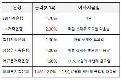 8월 파킹통장 금리비교 및 파킹통장순위 및 추천(Ft.이벤트 포함)