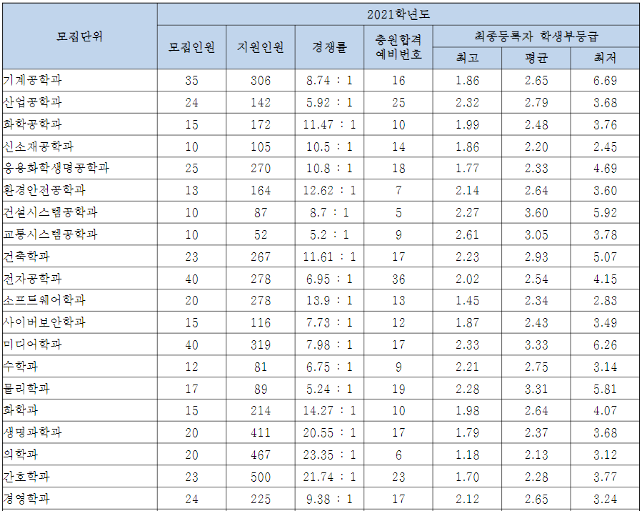 아주대, 상명대, 한성대 2021 수시등급, 정시등급 정보