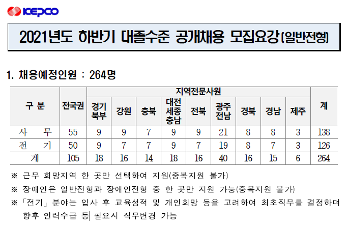 2021 한국전력공사 하반기 서류 커트라인 정리! / 직무별&지역별 확인하세요!!