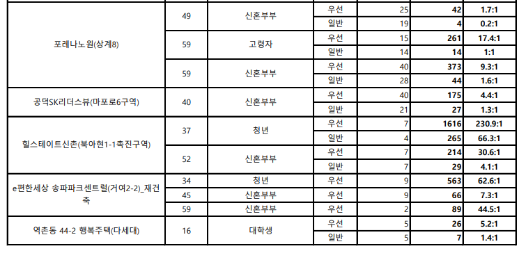 2020 1차 행복주택 경쟁률 & 커트라인 및 준비서류