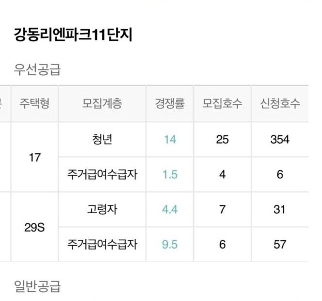 2022 청년 행복주택 경쟁률 확인 최고 3702:1 : 네이버 블로그