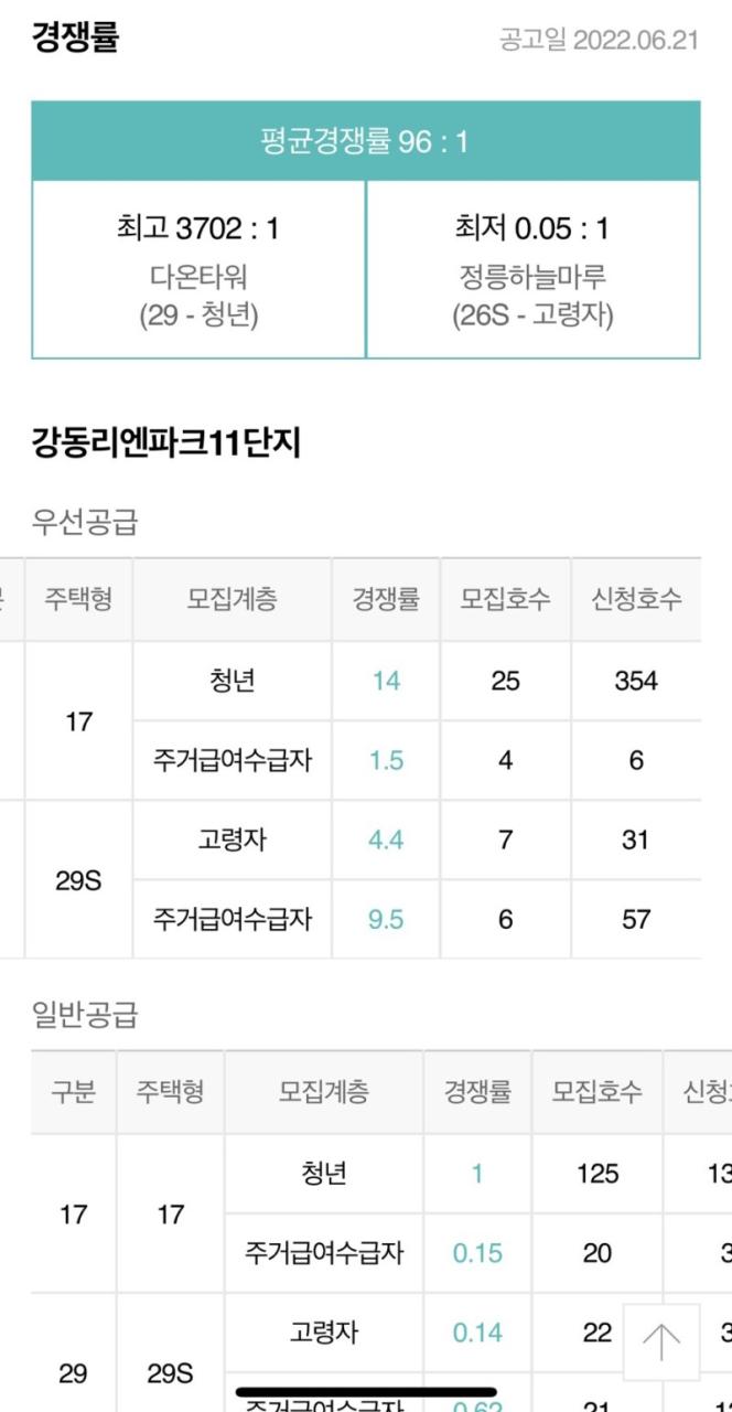 2022 청년 행복주택 경쟁률 확인 최고 3702:1 : 네이버 블로그