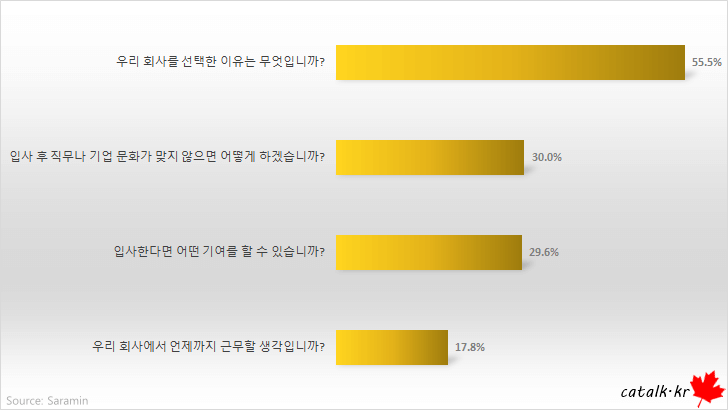 취업 면접 합격 신호 Top 10