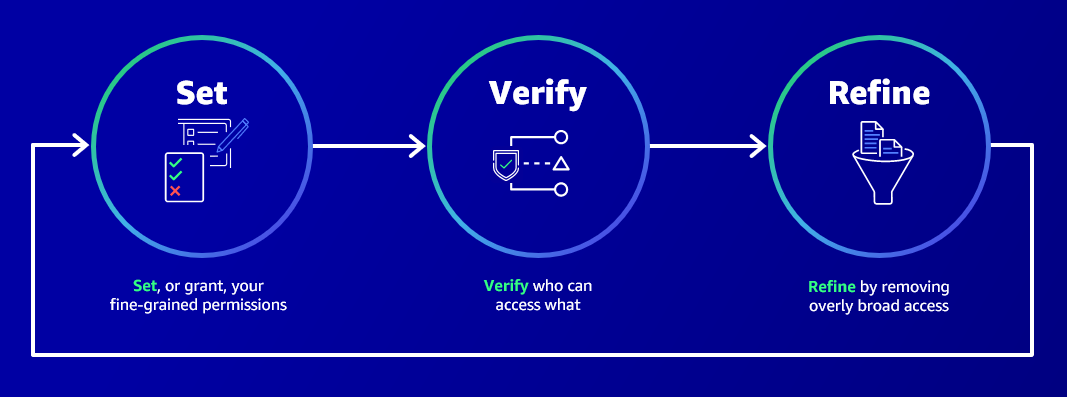 Aws Identity And Access Management Access Analyzer - Amazon Web Services