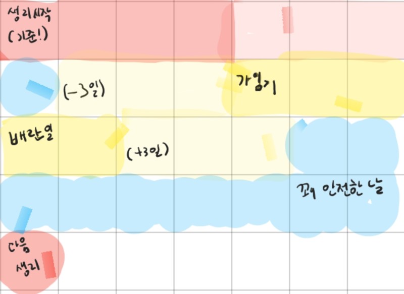 비가임기 임신 확률 없다? 생리 주기별 임신 확률 정리 : 네이버 블로그