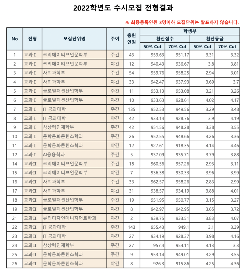 한성대수시등급 한성대학교 수시전형 경쟁률 모집요강 확인 : 네이버 블로그