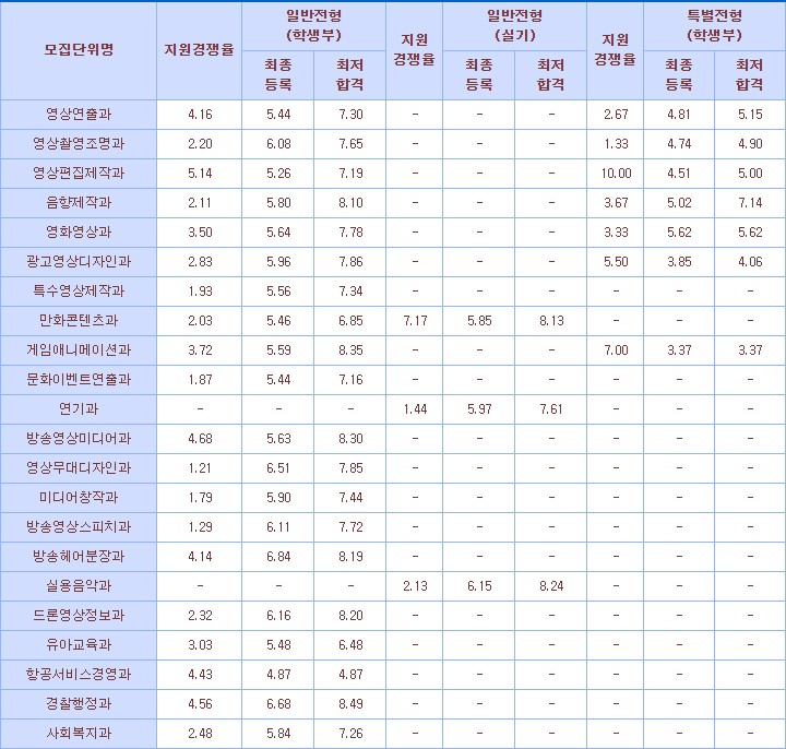 2021학년도 한국영상대학교 수시등급 : 네이버 블로그