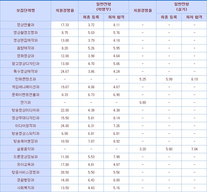 2021학년도 한국영상대학교 수시등급 : 네이버 블로그