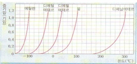 증기압[蒸氣壓, Vapor Pressure] : 네이버 블로그