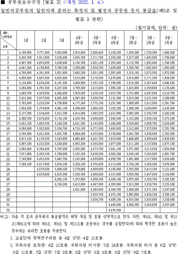 2022년 국민연금 수령액 인상 2022 퇴직공무원연금 인상률 군인 22년 사학 연금 교사, 교원 호봉표