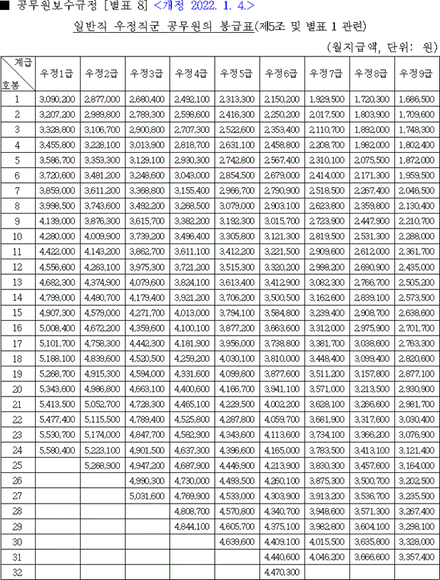 2022년 국민연금 수령액 인상 2022 퇴직공무원연금 인상률 군인 22년 사학 연금 교사, 교원 호봉표