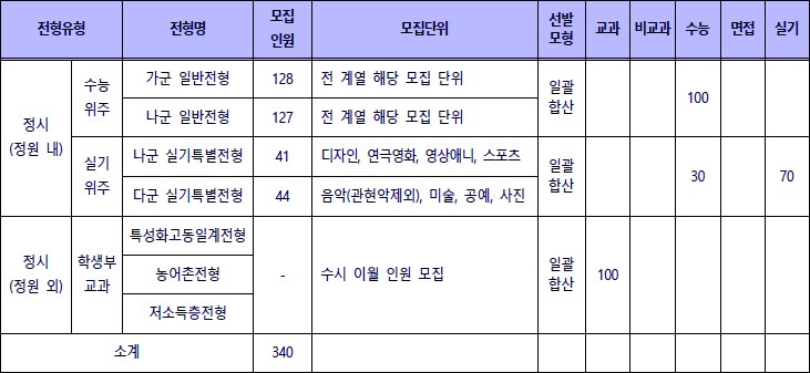 경성대 정시등급 Ver.2021학년도 : 네이버 블로그