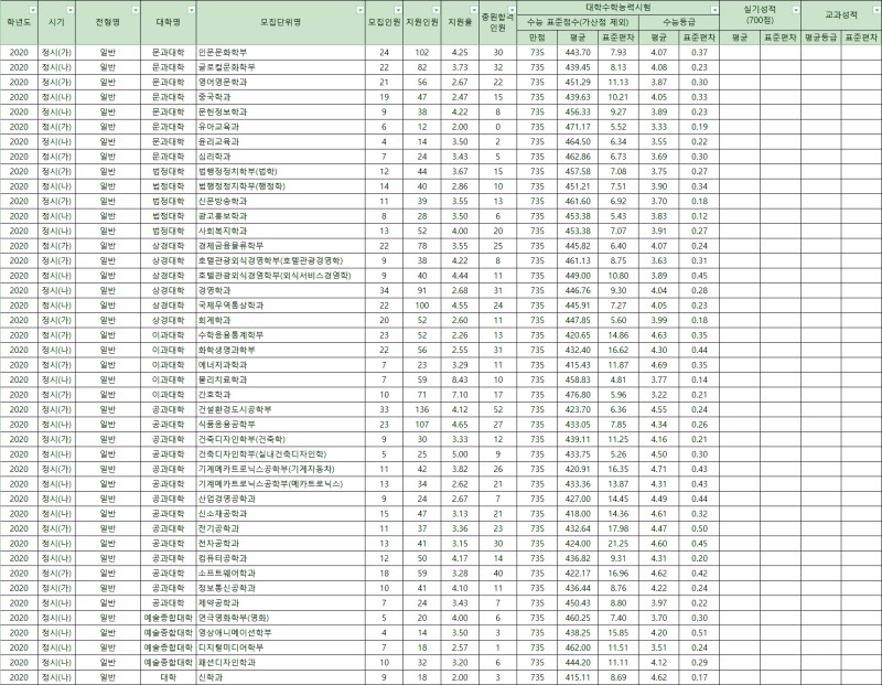 경성대 정시등급 Ver.2020학년도 : 네이버 블로그
