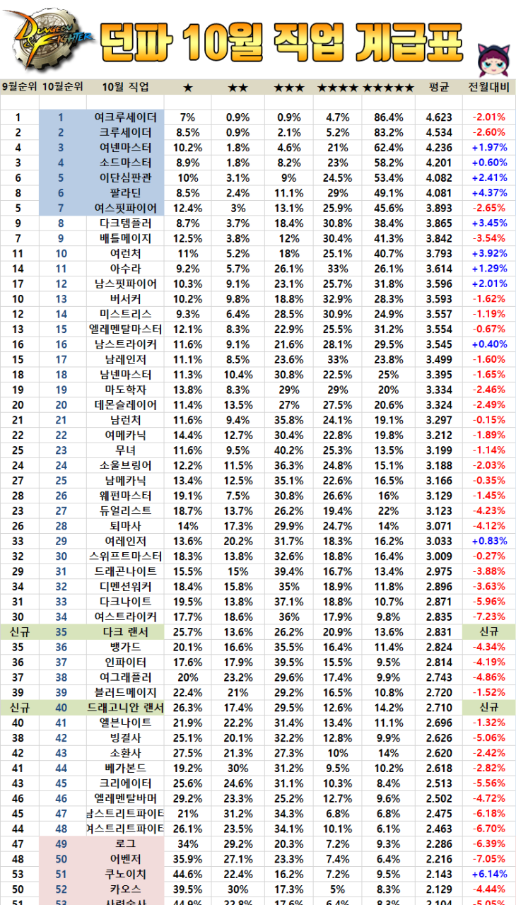 던파 직업계급표 10월 대공개! : 네이버 블로그