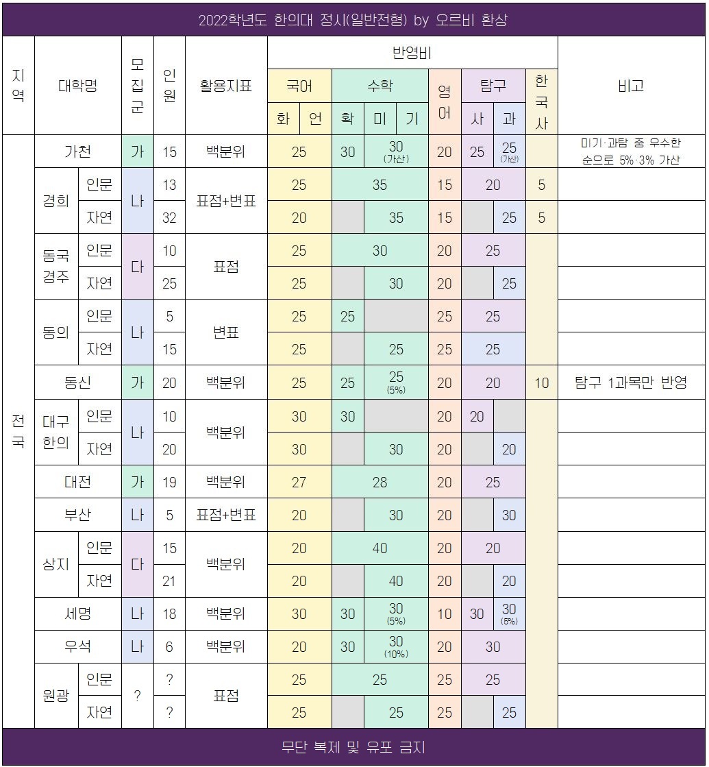 2022 한의대 정시 모집인원+반영비+가산점 정리 - 오르비