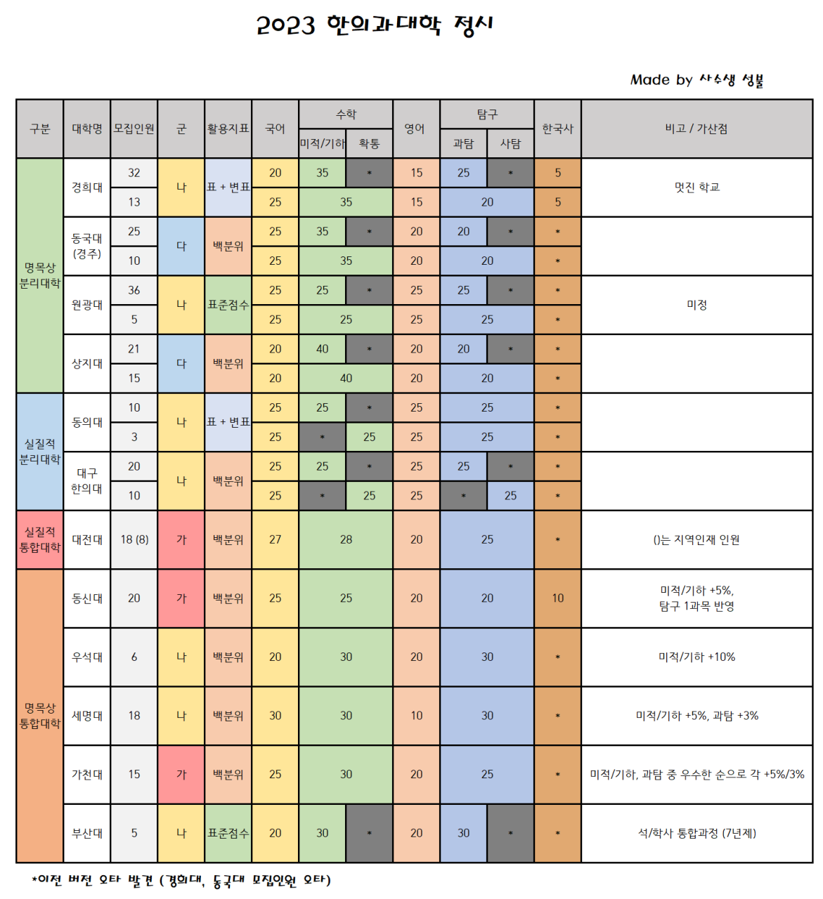 2023학년도 한의대 정시 요약표 - 오르비