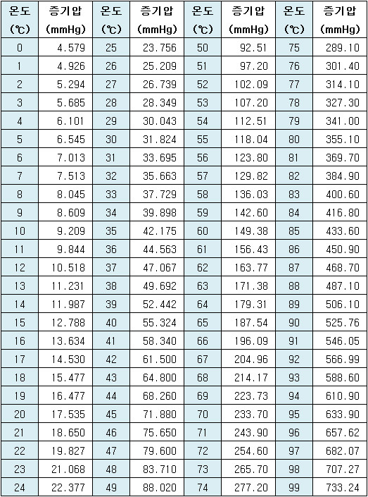 물의 증기압(Vapour Pressure Of Water), 수증기압 도표 ☆